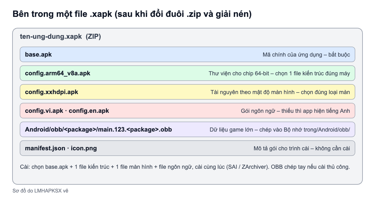 Sơ đồ cấu trúc file XAPK: base.apk, các file config theo kiến trúc, màn hình, ngôn ngữ và thư mục OBB
